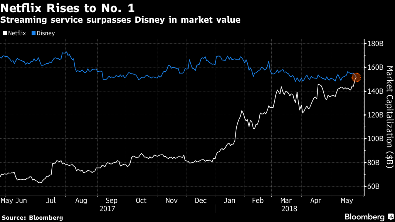 Netflix впервые обошел Disney по капитализации