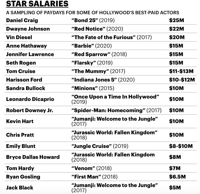Сколько зарабатывают голливудские звезды в 2018 году