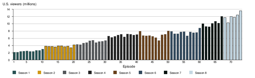 Все сезоны Игра престлов рейтинг просмотра сериала