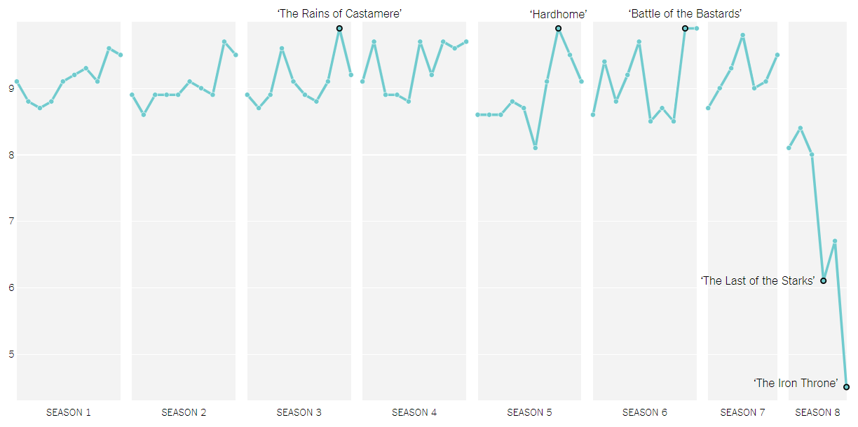 Average IMDb ratings for every episode of “Game of Thrones”