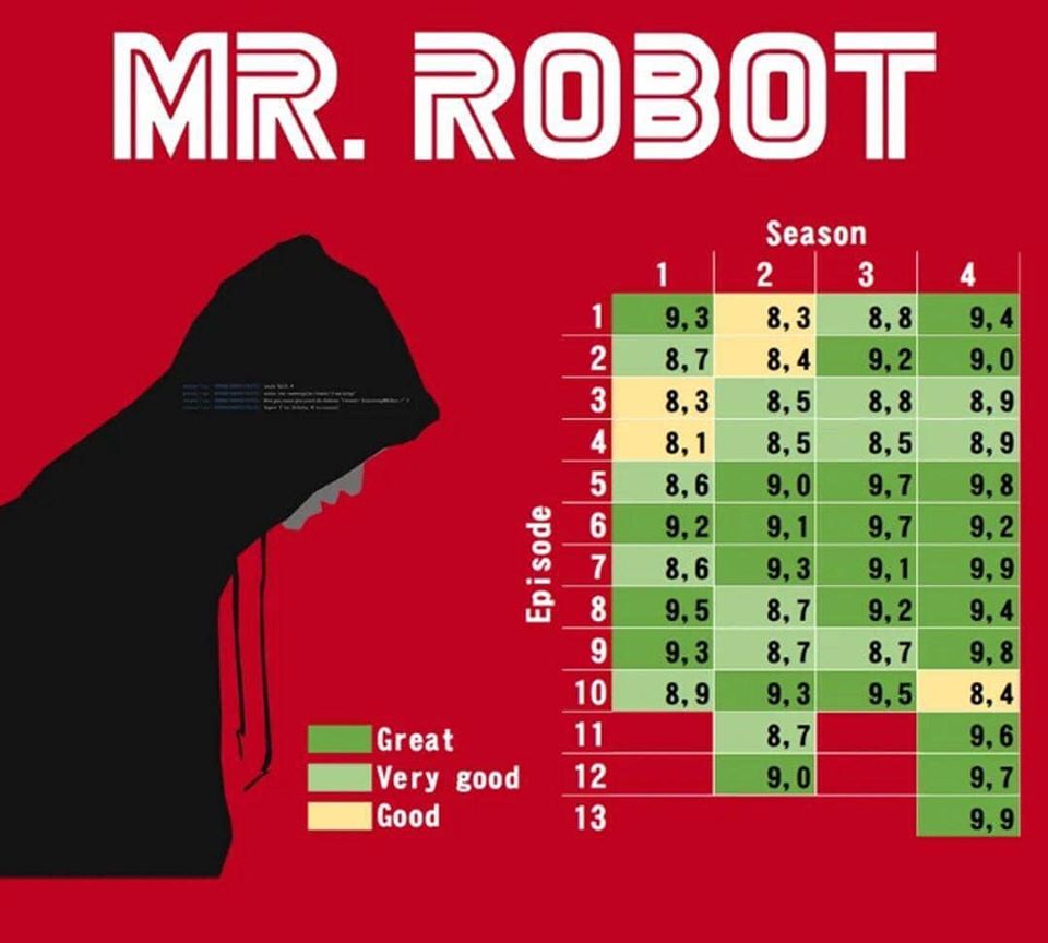 рейтинги IMDb сериала Мистер Робот