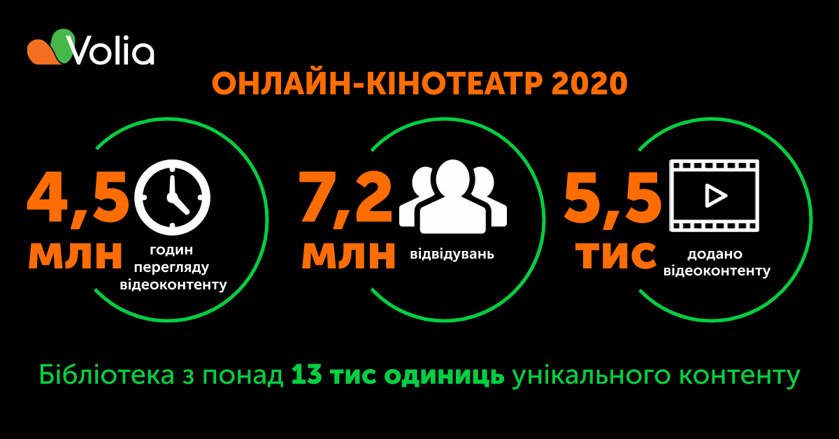 Що дивились українці в 2020 році. Підсумки онлайн-кінотеатру Volia.