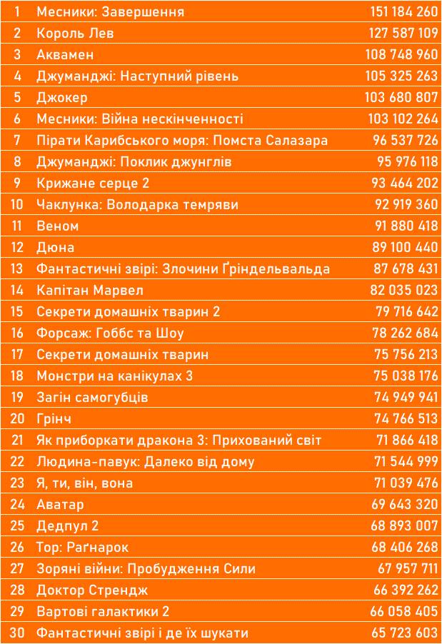 найбільш касові фільми прокату в Україні