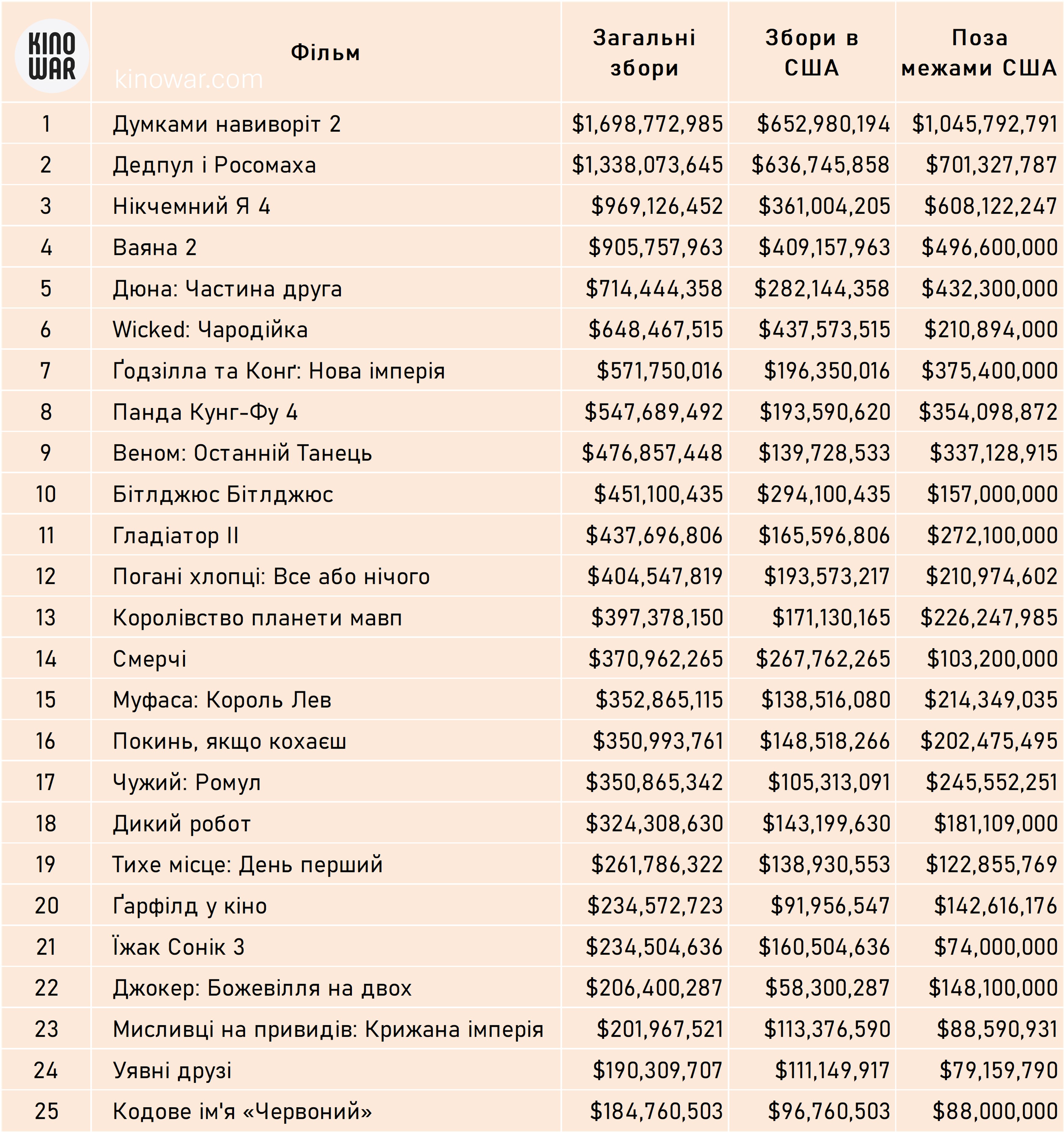 Найбільш касові фільми 2024 року