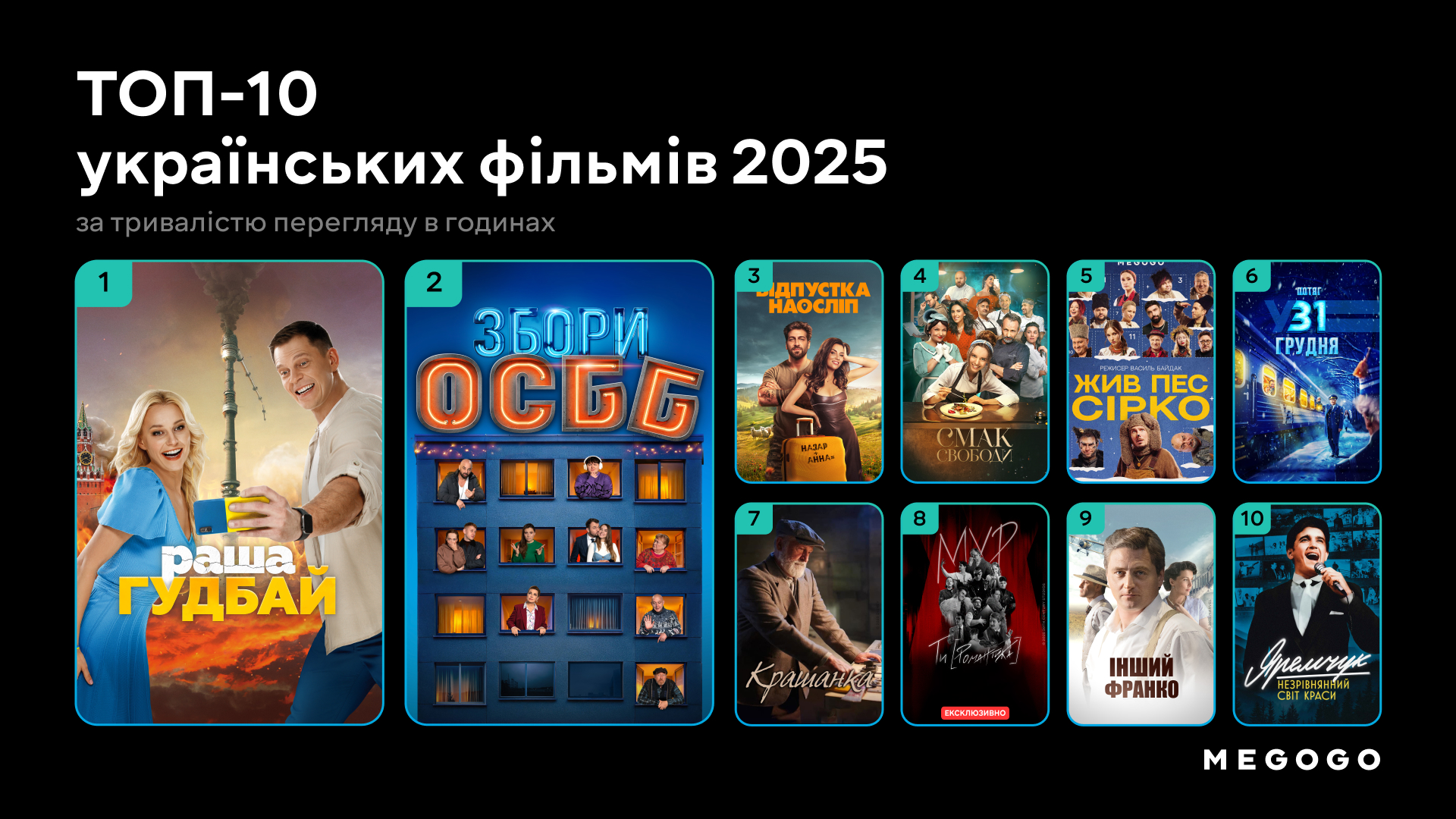 ТОП-10 фільмів – Українське кіно, за тривалістю переглядів