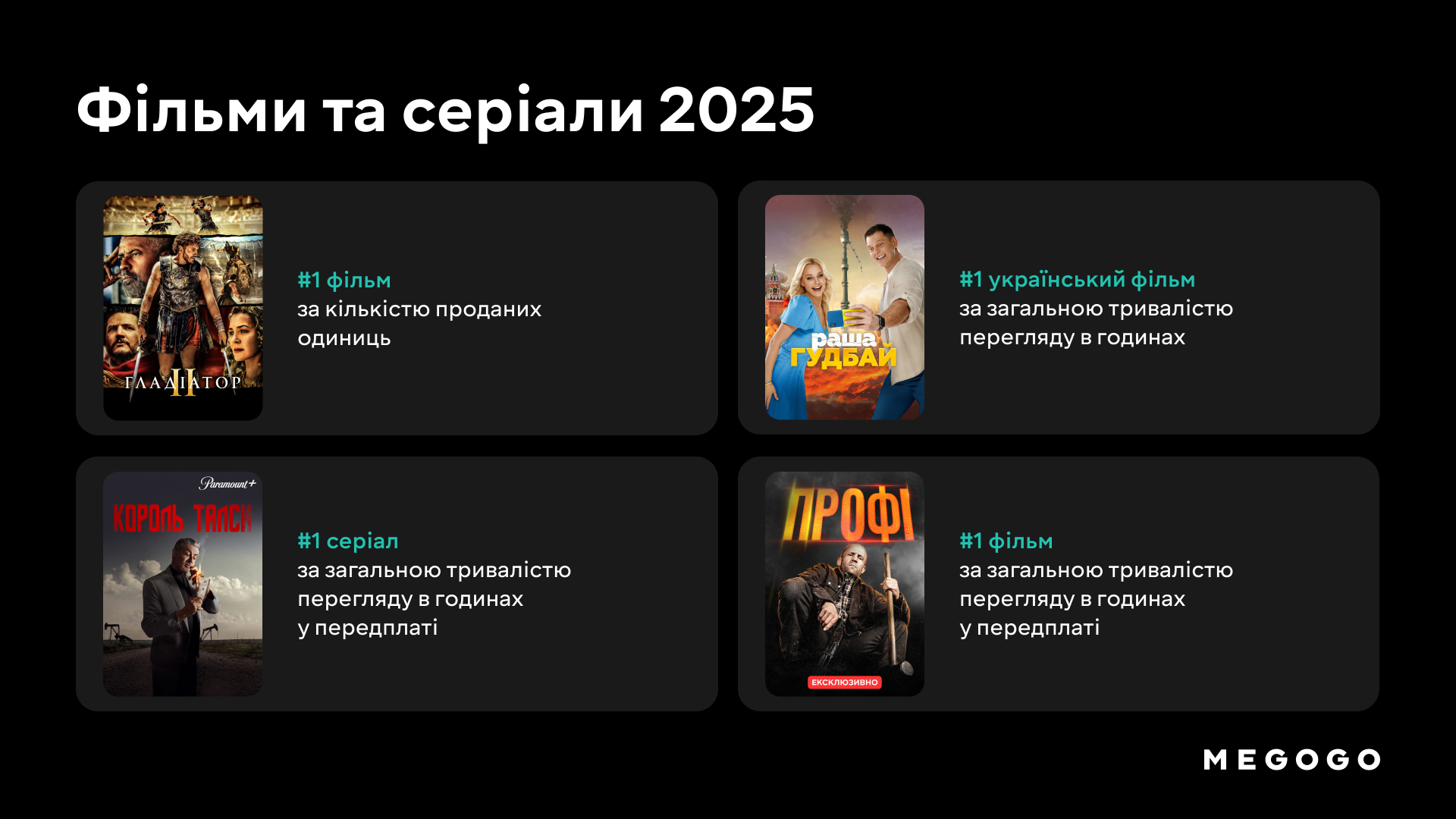 ТОП-10 серіалів 2025 – Передплата (SVOD), за тривалістю переглядів